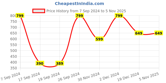 tatacliq.com Peter England Multicolor Embroidered Tie With Pocket Square peter england Price History Graph from 7 Sep 2024 to 3 Nov 2025