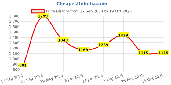tatacliq.com Peter England Multicolored Cotton Regular Fit Colour Block Polo T-Shirt peter england Price History Graph from 17 Sep 2024 to 19 Oct 2025