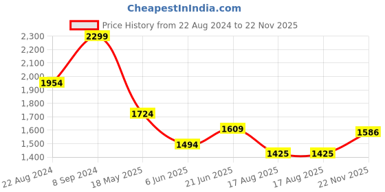 tatacliq.com Peter England Multicolored Cotton Slim Fit Checks Shirt peter england Price History Graph from 22 Aug 2024 to 22 Nov 2025