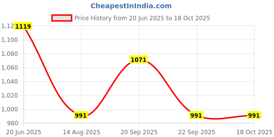 tatacliq.com Peter England Multicolored Cotton Slim Fit Printed Shirt peter england Price History Graph from 20 Jun 2025 to 18 Oct 2025