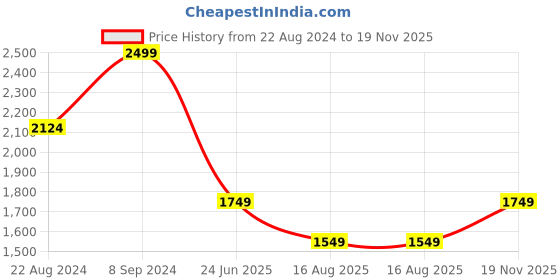 tatacliq.com Peter England Multicolored Slim Fit Checks Shirt peter england Price History Graph from 22 Aug 2024 to 19 Nov 2025