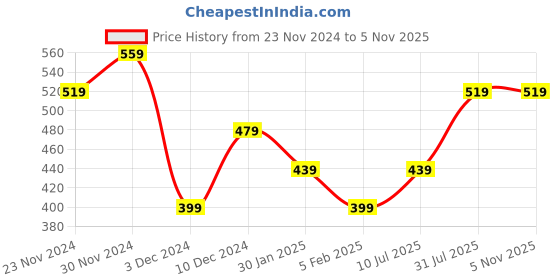 tatacliq.com Peter England Multicolored Slim Fit Striped T-Shirt peter england Price History Graph from 23 Nov 2024 to 5 Nov 2025