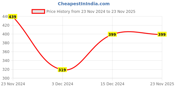 tatacliq.com Peter England Multicolored Slim Fit Striped T-Shirt peter england Price History Graph from 23 Nov 2024 to 23 Nov 2025