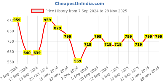 tatacliq.com Peter England Mustard Regular Fit Sweatshirt peter england Price History Graph from 7 Sep 2024 to 28 Nov 2025