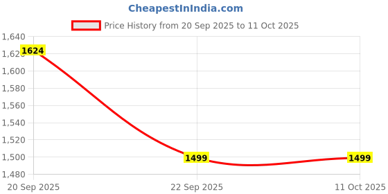 tatacliq.com Peter England Navy & Brown Regular Fit Colour Block Jacket peter england Price History Graph from 20 Sep 2025 to 10 Oct 2025