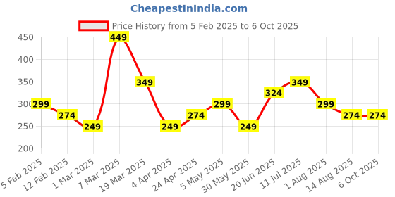 tatacliq.com Peter England Navy & Green Color Block Tie peter england Price History Graph from 5 Feb 2025 to 5 Oct 2025