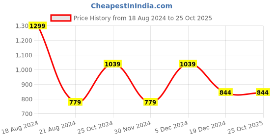 tatacliq.com Peter England Navy & Grey Cotton Regular Fit Printed T-Shirt with Joggers peter england Price History Graph from 18 Aug 2024 to 24 Oct 2025