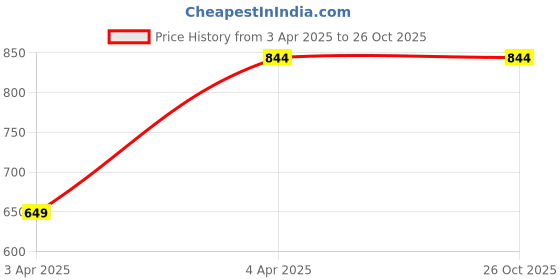 tatacliq.com Peter England Navy & Grey Cotton Regular Fit Printed T-Shirt with Joggers peter england Price History Graph from 3 Apr 2025 to 25 Oct 2025
