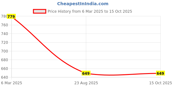 tatacliq.com Peter England Navy & Grey Regular Fit Solid T-Shirt & Joggers Set peter england Price History Graph from 6 Mar 2025 to 13 Oct 2025