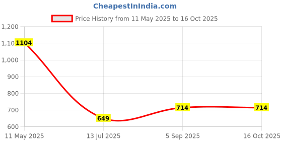 tatacliq.com Peter England Navy & Grey Regular Fit T-Shirt & Joggers Set peter england Price History Graph from 11 May 2025 to 15 Oct 2025