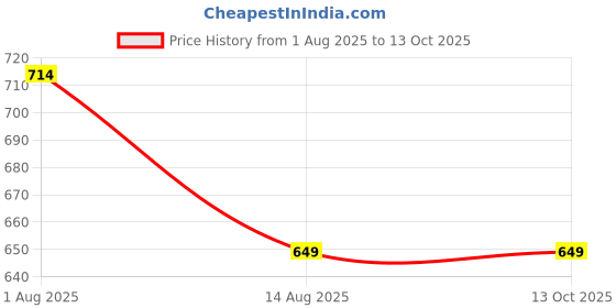 tatacliq.com Peter England Navy & Grey Regular Fit T-Shirt & Joggers Set peter england Price History Graph from 1 Aug 2025 to 13 Oct 2025