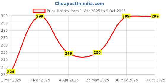 tatacliq.com Peter England Navy & Red Printed Pocket Square peter england Price History Graph from 1 Mar 2025 to 9 Oct 2025