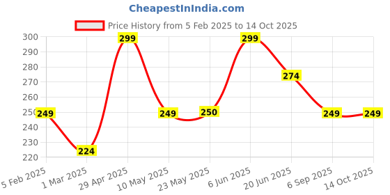 tatacliq.com Peter England Navy & Yellow Printed Pocket Square peter england Price History Graph from 5 Feb 2025 to 14 Oct 2025