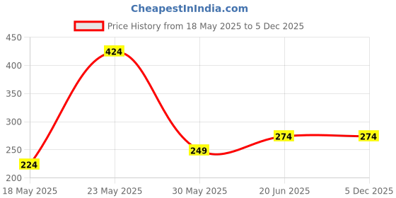 tatacliq.com Peter England Navy & Yellow Printed Polyester Pocket Square peter england Price History Graph from 18 May 2025 to 5 Dec 2025