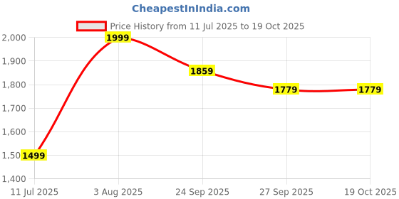 tatacliq.com Peter England Navy Blended Slim fit Solid Trouser peter england Price History Graph from 11 Jul 2025 to 17 Oct 2025