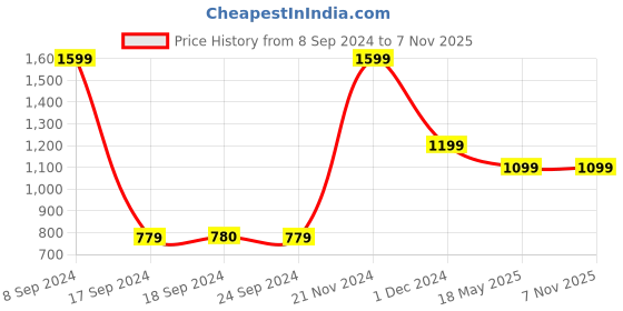 tatacliq.com Peter England Navy Blue Cotton Regular Fit Printed Joggers peter england Price History Graph from 8 Sep 2024 to 7 Nov 2025