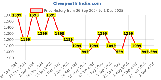 tatacliq.com Peter England Navy Blue Cotton Regular Fit Printed Joggers peter england Price History Graph from 26 Sep 2024 to 1 Dec 2025