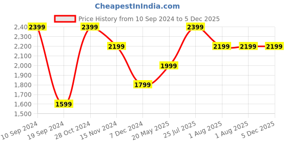 tatacliq.com Peter England Navy Blue Regular Fit Bomber Jacket peter england Price History Graph from 10 Sep 2024 to 5 Dec 2025