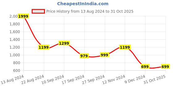 tatacliq.com Peter England Navy Blue Slim Fit Checks Trousers peter england Price History Graph from 13 Aug 2024 to 31 Oct 2025