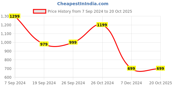 tatacliq.com Peter England Navy Blue Slim Fit Checks Trousers peter england Price History Graph from 7 Sep 2024 to 20 Oct 2025