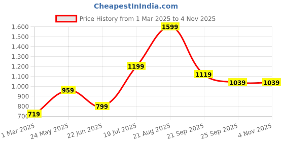 tatacliq.com Peter England Navy Blue Slim Fit Checks Trousers peter england Price History Graph from 1 Mar 2025 to 3 Nov 2025