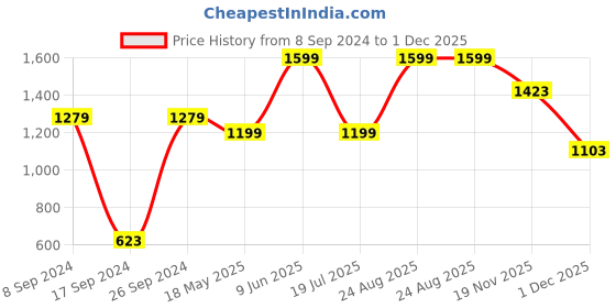 tatacliq.com Peter England Navy Blue  Slim Fit Shorts peter england Price History Graph from 8 Sep 2024 to 1 Dec 2025