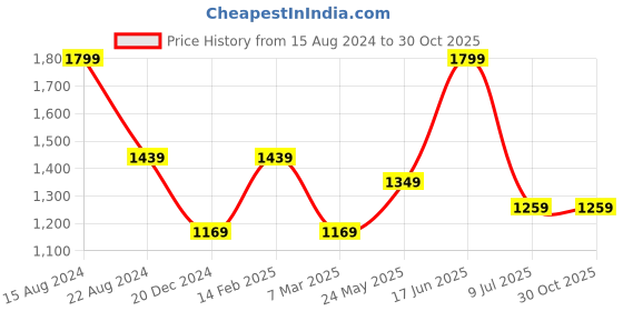 tatacliq.com Peter England Navy Blue Slim Fit Texture Shirt peter england Price History Graph from 15 Aug 2024 to 29 Oct 2025