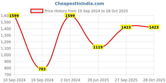 tatacliq.com Peter England Navy Blue Slim Fit Trousers peter england Price History Graph from 10 Sep 2024 to 28 Oct 2025