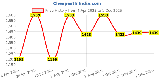 tatacliq.com Peter England Navy BlueSlim Fit Shorts peter england Price History Graph from 4 Apr 2025 to 30 Nov 2025