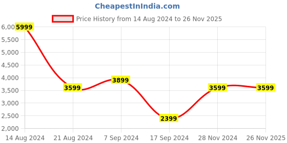 tatacliq.com Peter England Navy Check Full Sleeves Notched Lapel Blazer peter england Price History Graph from 14 Aug 2024 to 25 Nov 2025