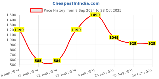 tatacliq.com Peter England Navy Check Shorts peter england Price History Graph from 8 Sep 2024 to 27 Oct 2025