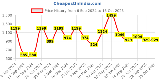 tatacliq.com Peter England Navy Check Shorts peter england Price History Graph from 6 Sep 2024 to 14 Oct 2025
