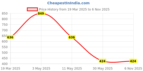 tatacliq.com Peter England Navy Check Shorts peter england Price History Graph from 19 Mar 2025 to 6 Nov 2025