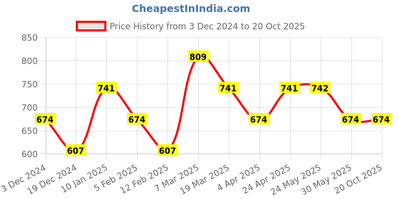 tatacliq.com Peter England Navy Cotton Bermuda Shorts peter england Price History Graph from 3 Dec 2024 to 20 Oct 2025