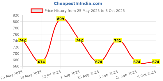 tatacliq.com Peter England Navy Cotton Bermuda Shorts peter england Price History Graph from 25 May 2025 to 7 Oct 2025