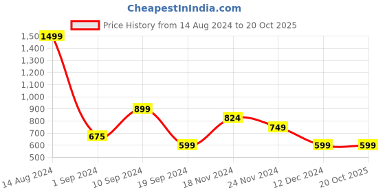 tatacliq.com Peter England Navy Cotton Regular Fit Cargo Shorts peter england Price History Graph from 14 Aug 2024 to 20 Oct 2025