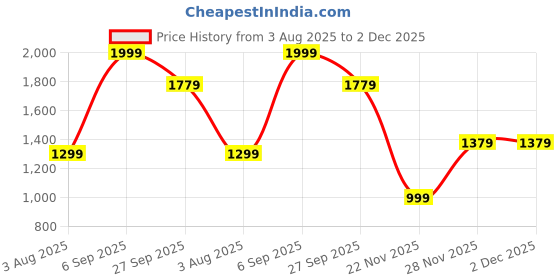 tatacliq.com Peter England Navy Cotton Regular Fit Checks Trousers peter england Price History Graph from 3 Aug 2025 to 1 Dec 2025
