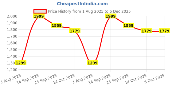 tatacliq.com Peter England Navy Cotton Regular Fit Checks Trousers peter england Price History Graph from 1 Aug 2025 to 5 Dec 2025
