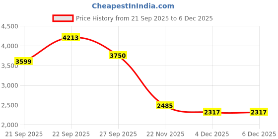 tatacliq.com Peter England Navy Cotton Regular Fit Denim Jacket peter england Price History Graph from 21 Sep 2025 to 6 Dec 2025