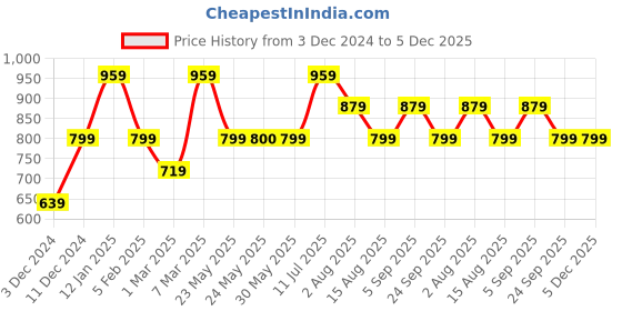 tatacliq.com Peter England Navy Cotton Regular Fit Denim Shorts peter england Price History Graph from 3 Dec 2024 to 5 Dec 2025