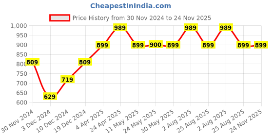 tatacliq.com Peter England Navy Cotton Regular Fit Denim Shorts peter england Price History Graph from 30 Nov 2024 to 24 Nov 2025