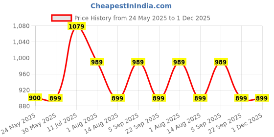 tatacliq.com Peter England Navy Cotton Regular Fit Denim Shorts peter england Price History Graph from 24 May 2025 to 30 Nov 2025