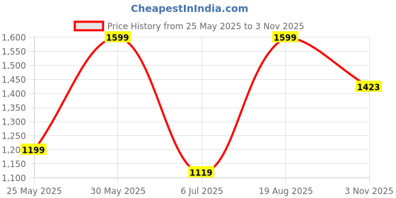 tatacliq.com Peter England Navy Cotton Regular Fit Denim Shorts peter england Price History Graph from 25 May 2025 to 3 Nov 2025