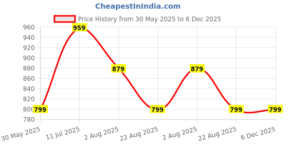 tatacliq.com Peter England Navy Cotton Regular Fit Denim Shorts peter england Price History Graph from 30 May 2025 to 5 Dec 2025