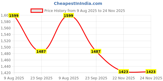 tatacliq.com Peter England Navy Cotton Regular fit Geometric Shirt peter england Price History Graph from 9 Aug 2025 to 23 Nov 2025