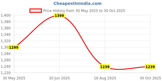 tatacliq.com Peter England Navy Cotton Regular Fit Henley T-Shirt peter england Price History Graph from 30 May 2025 to 30 Oct 2025