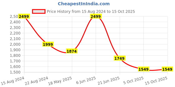 tatacliq.com Peter England Navy Cotton Regular Fit Jeans peter england Price History Graph from 15 Aug 2024 to 15 Oct 2025
