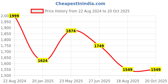 tatacliq.com Peter England Navy Cotton Regular Fit Jeans peter england Price History Graph from 22 Aug 2024 to 19 Oct 2025