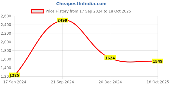 tatacliq.com Peter England Navy Cotton Regular Fit Jeans peter england Price History Graph from 17 Sep 2024 to 18 Oct 2025
