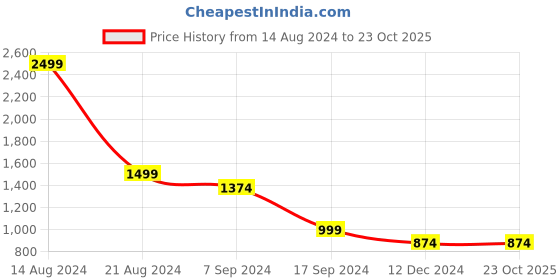 tatacliq.com Peter England Navy Cotton Regular Fit Jeans peter england Price History Graph from 14 Aug 2024 to 22 Oct 2025